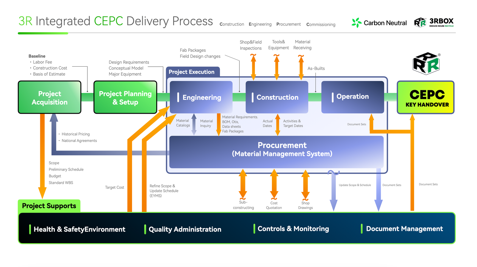 3r-epc-process